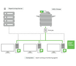 Nuance Equitrac Print Management Software increase MFP value